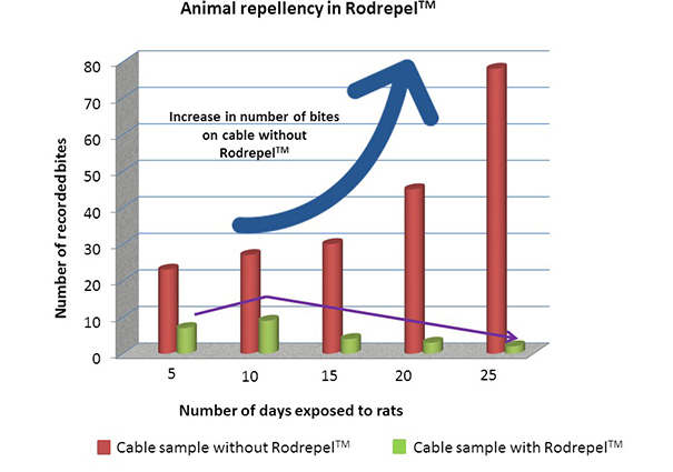 Termirepel™ effectiveness